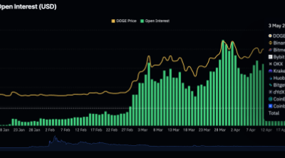 Dogecoin open interest