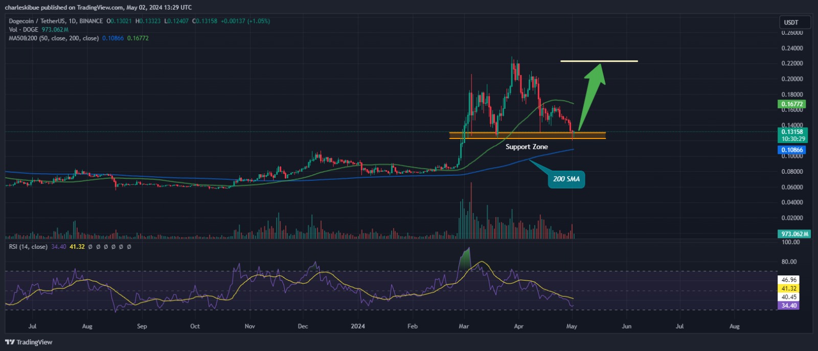 Dogecoin price