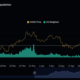 Dogecoin OI-weighted funding rate