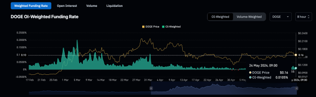 Dogecoin OI-weighted funding rate