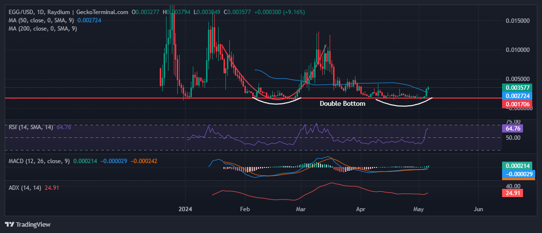 EGGUSD Chart Analysis Source: Geckoterminal.com