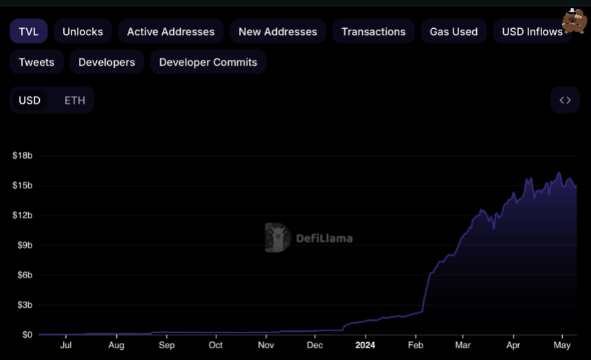 EigenLayer Total Value Locked