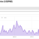 Ethereum Average Gas Fee.