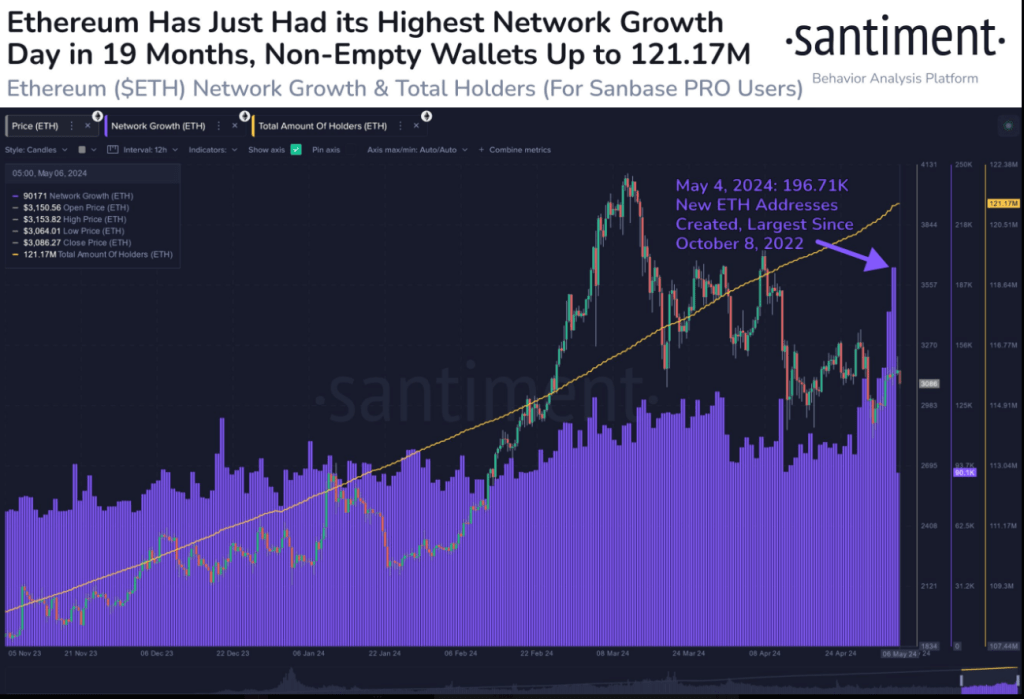 Ethereum Network Activity Hints At Imminent Takeoff