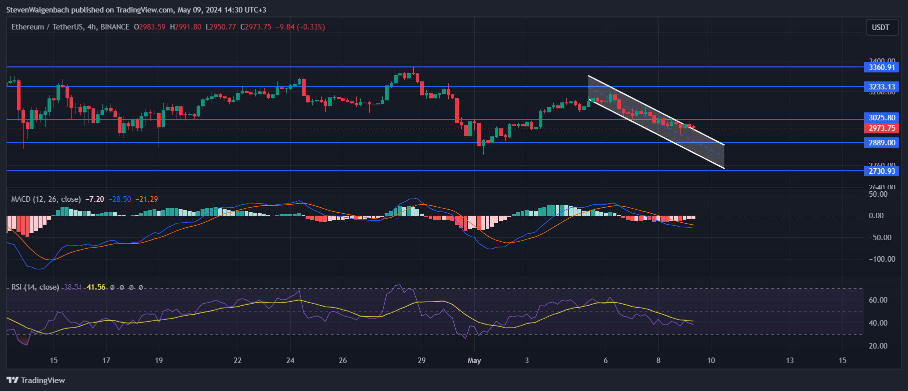 BINANCE:ETHUSDT Chart Image by StevenWalgenbach