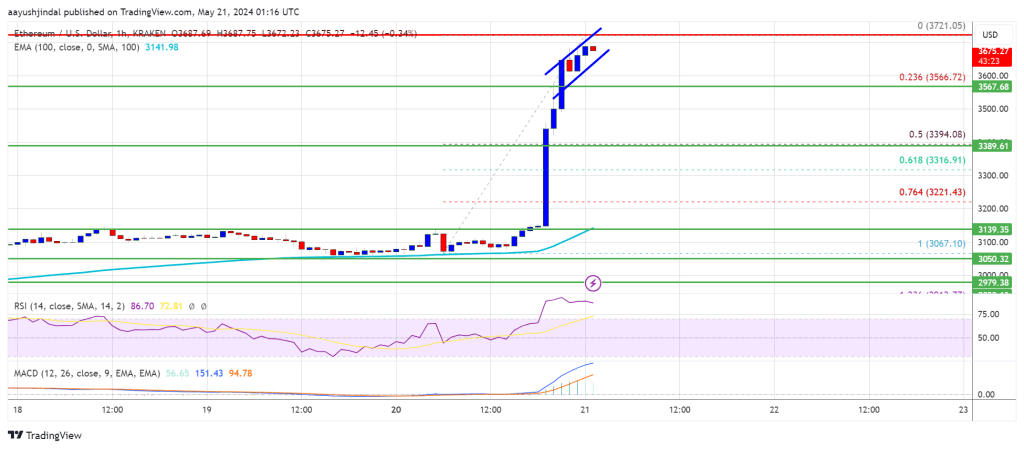 Ethereum Price