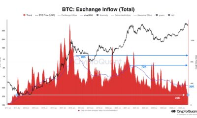 Bitcoin Exchange Inflow