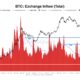 Bitcoin Exchange Inflow