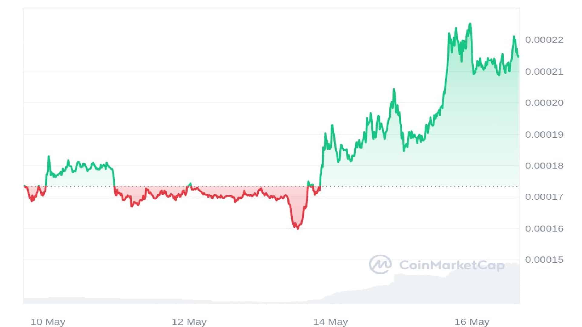 Floki Price Graph