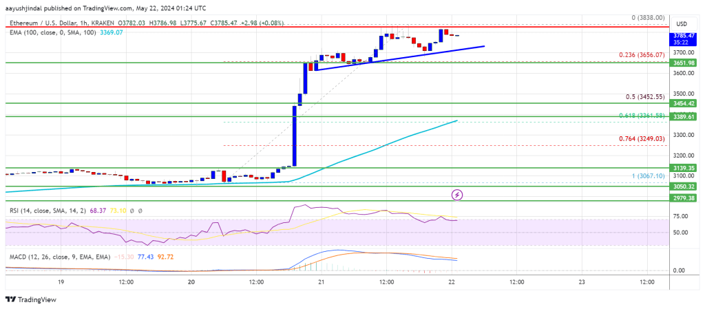 Ethereum Price