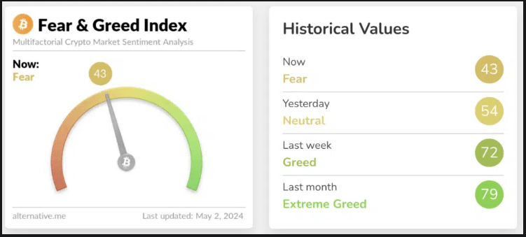 Fear Back For 1st Time Since October As Crypto Greed Takes The Backseat