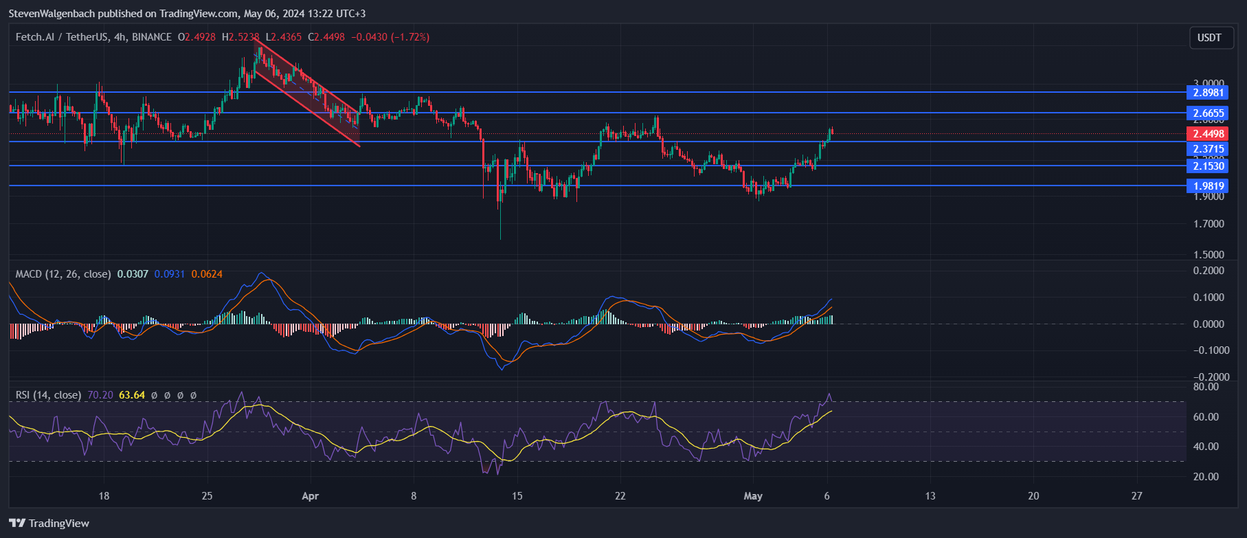 BINANCE:FETUSDT Chart Image by StevenWalgenbach