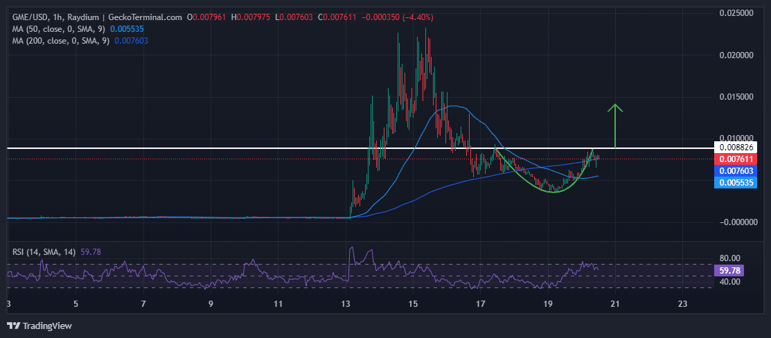 GameStop Price Chart Analysis Source: GeckoTerminal.com