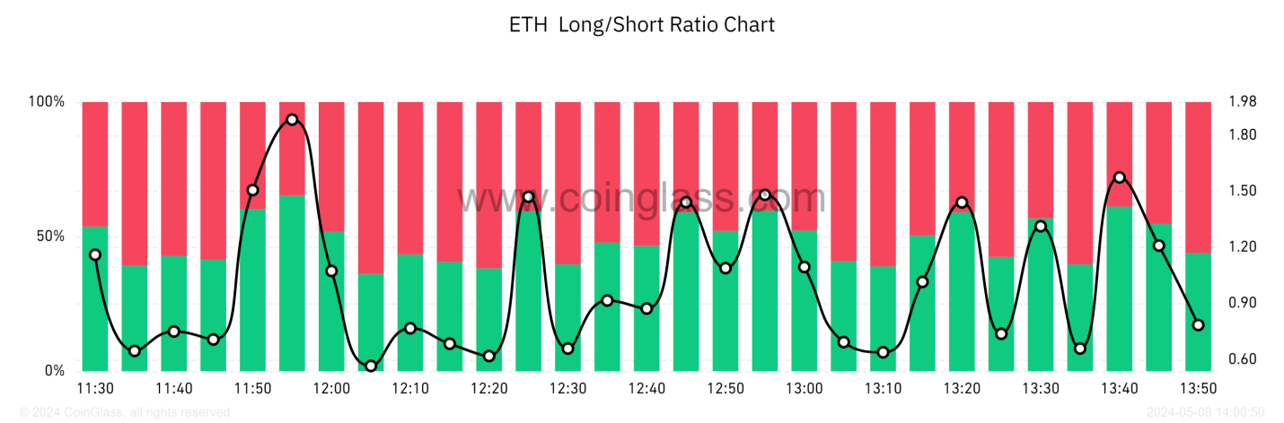 ETH shorts