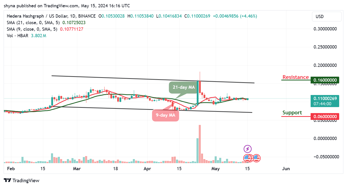 Hedera Hashgraph Price Prediction for Today, May 15 – HBAR Technical Analysis