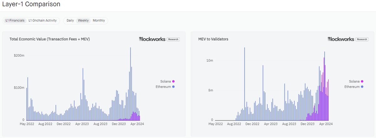 Solana vs Ethereum transaction fees.