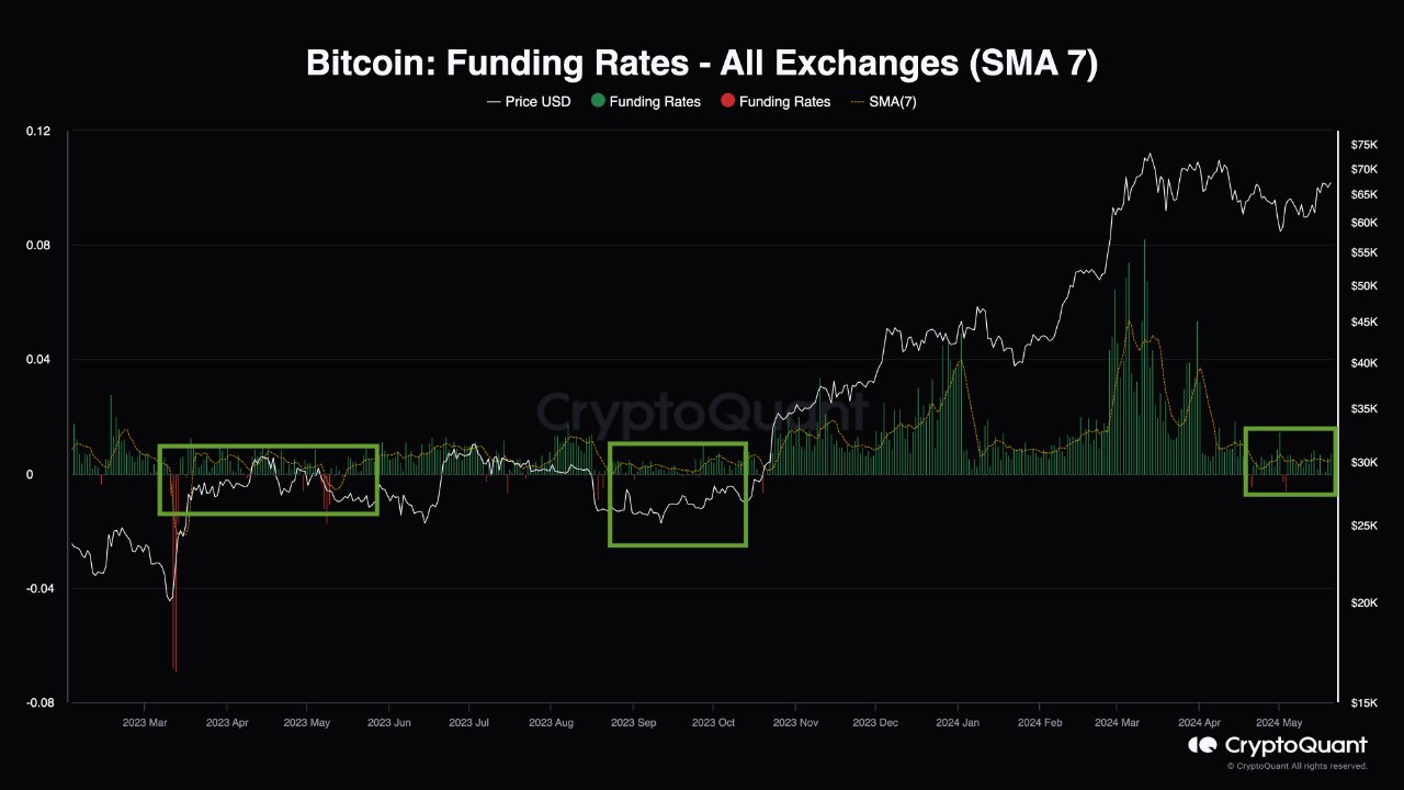 Bitcoin Funding Rate