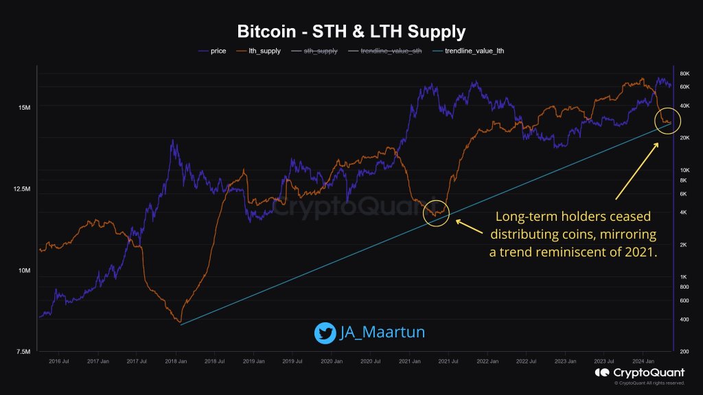 BTC long-term holders accumulating | Source: Analyst on X