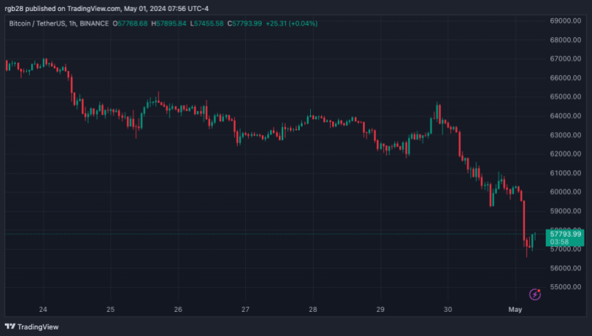 BTC, Bitcoin, BTCUSDT