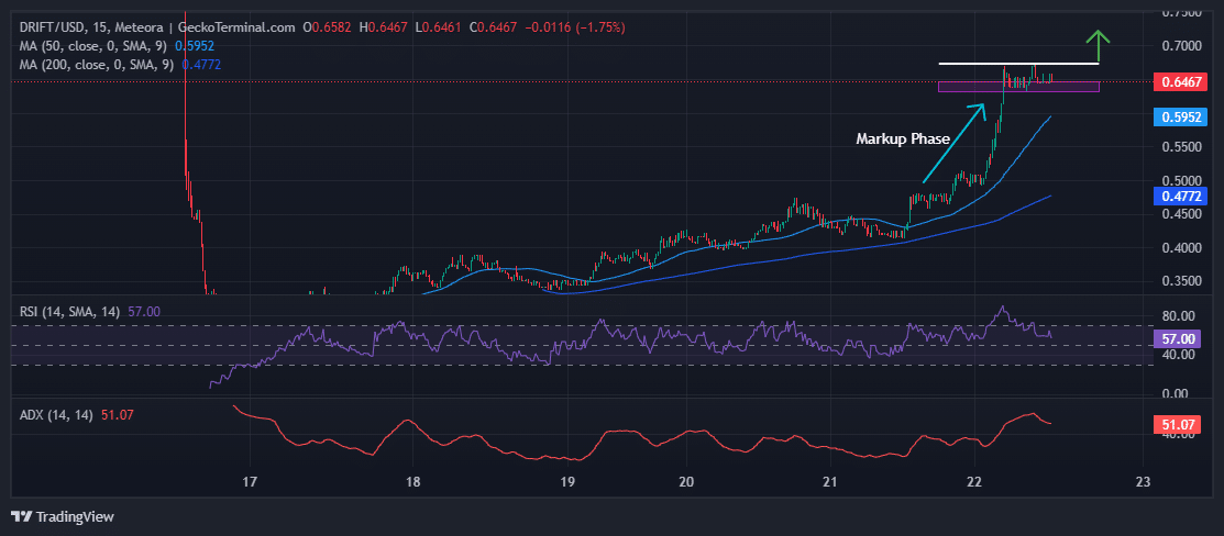 Drift Protocol Price Chart Analysis Source: GeckoTerminal.com