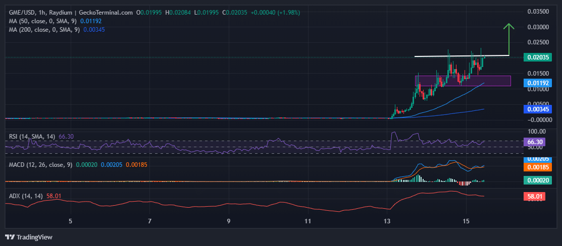 GameStop Price Chart Analysis Source: GeckoTerminal.com