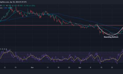 Helium Price Chart Analysis Source: Tradingview.com