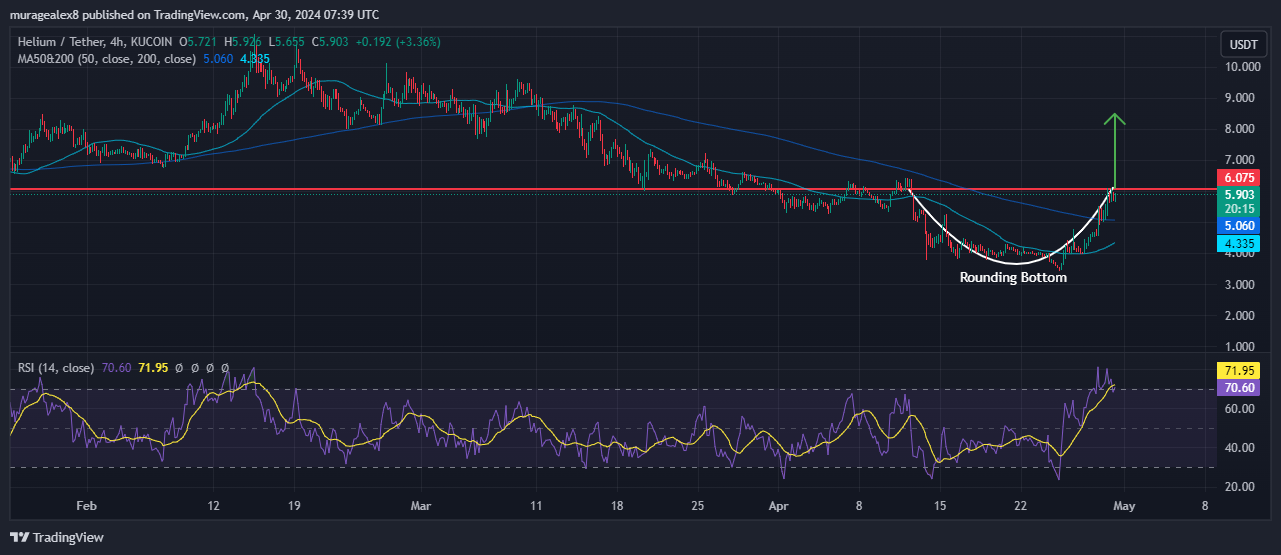 Helium Price Chart Analysis Source: Tradingview.com