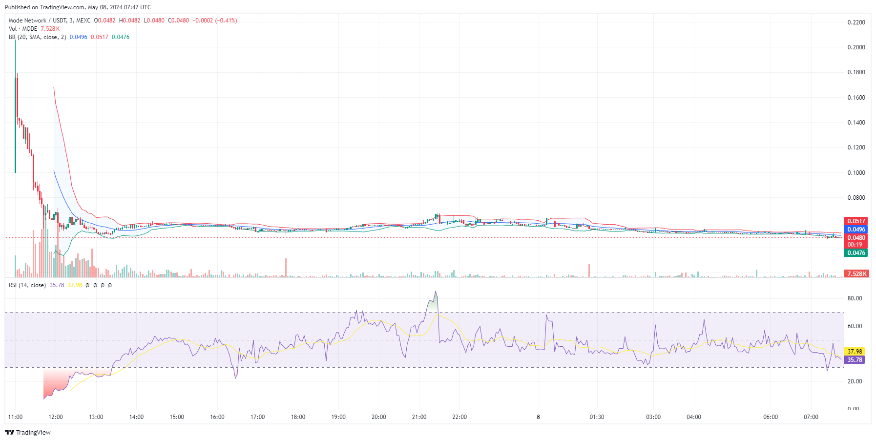 Mode Price Prediction