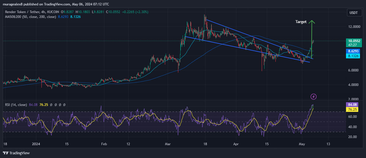 Render Price Chart Analysis Source: Tradingview.com