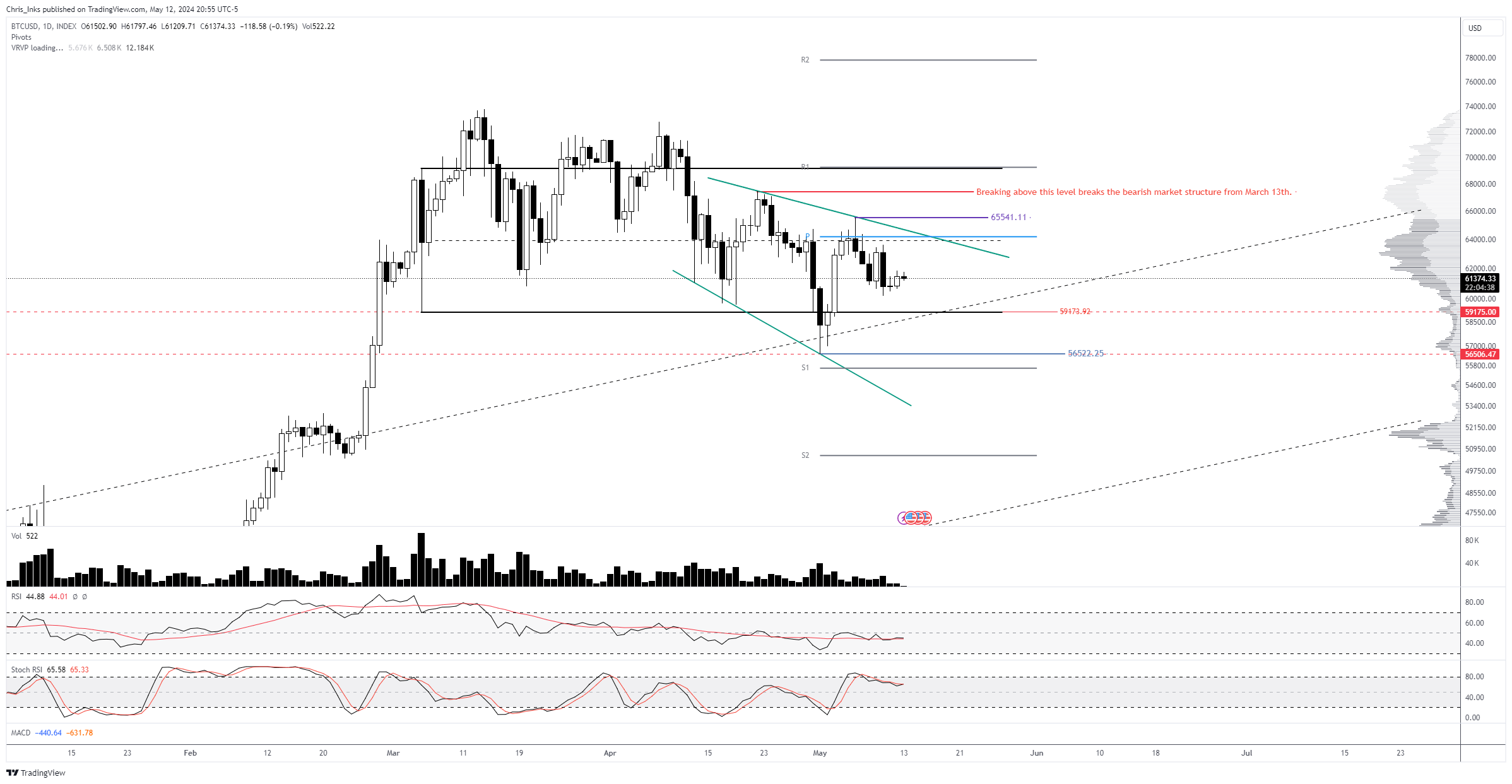 Bitcoin price analysis