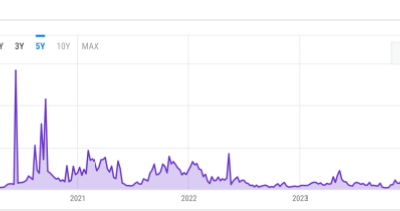 Ethereum Average Gas Price.