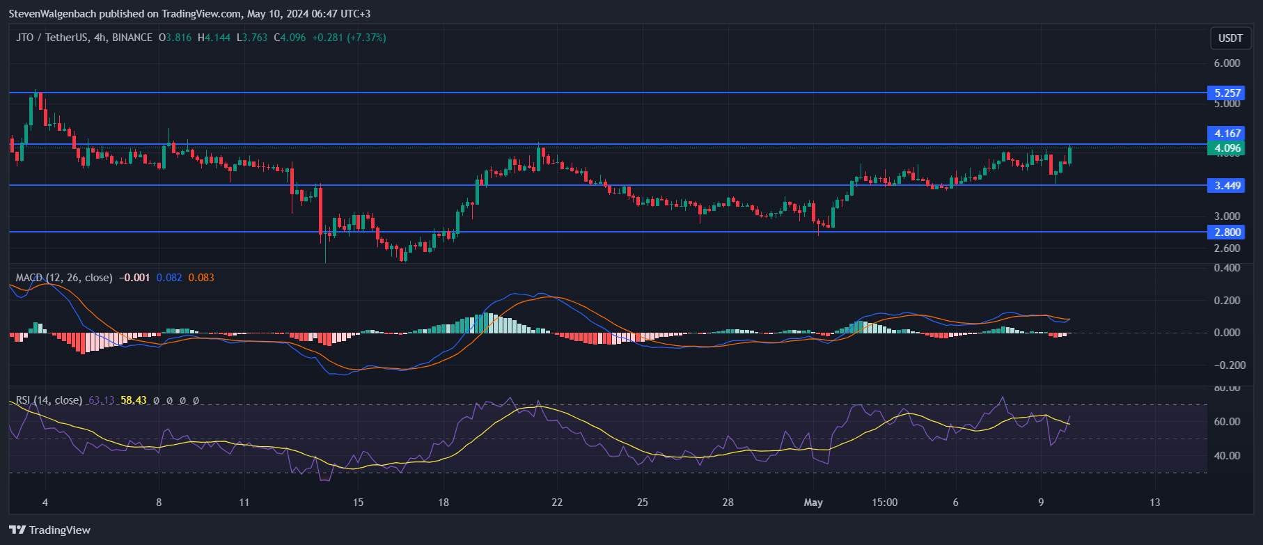 BINANCE:JTOUSDT Chart Image by StevenWalgenbach