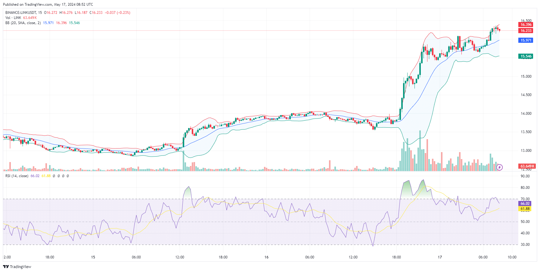 Chainlink Price Prediction