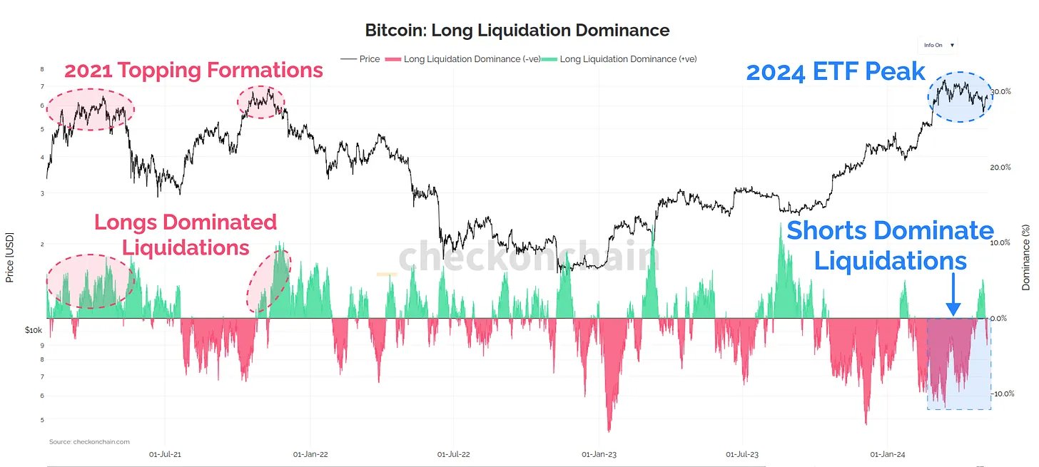 Bitcoin Long Liquidations