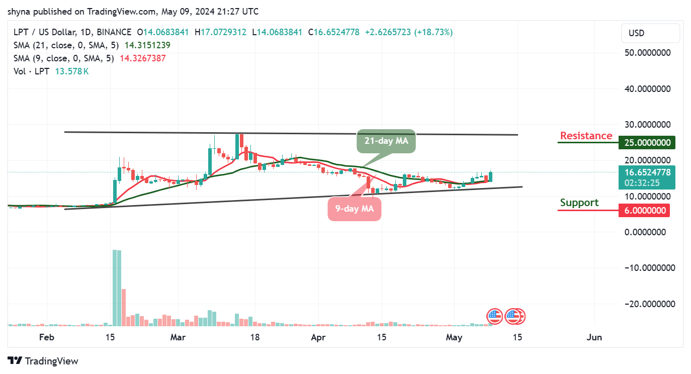 Livepeer Price Prediction for Today, May 10 – LPT Technical Analysis