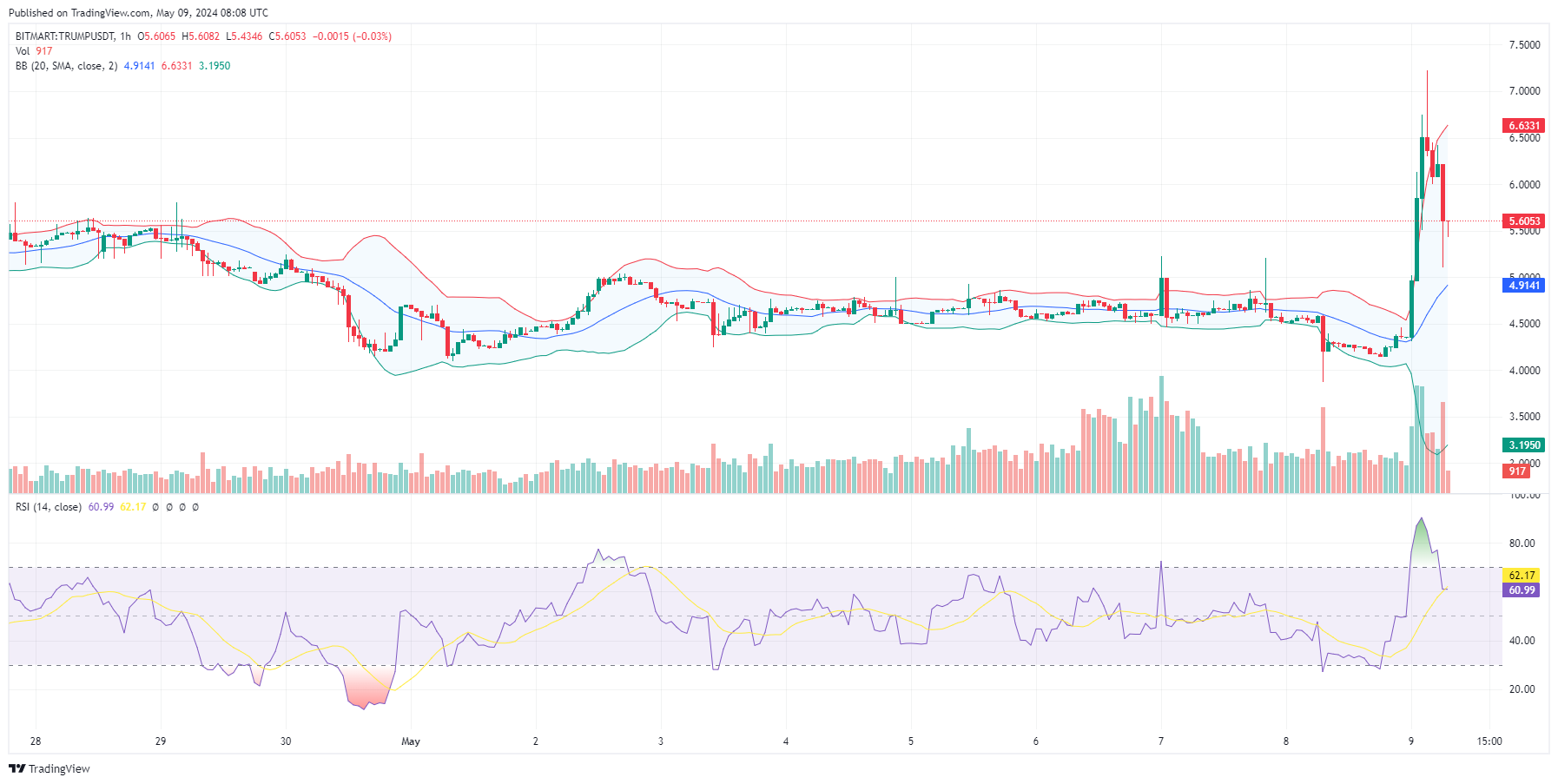 MAGA Price Prediction