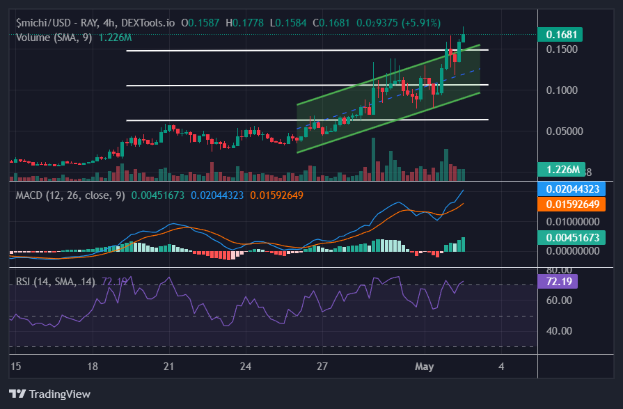 $MICHI/USD - RAY - DEXTOOLS.IO Chart Image