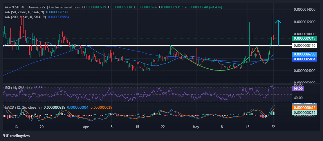 Mog Coin Chart Analysis Source: GeckoTerminal.com