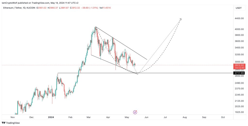 ETH remains bearish | Source: Analyst on X