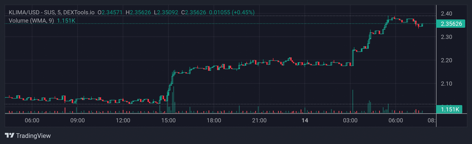 KLIMA Price Chart