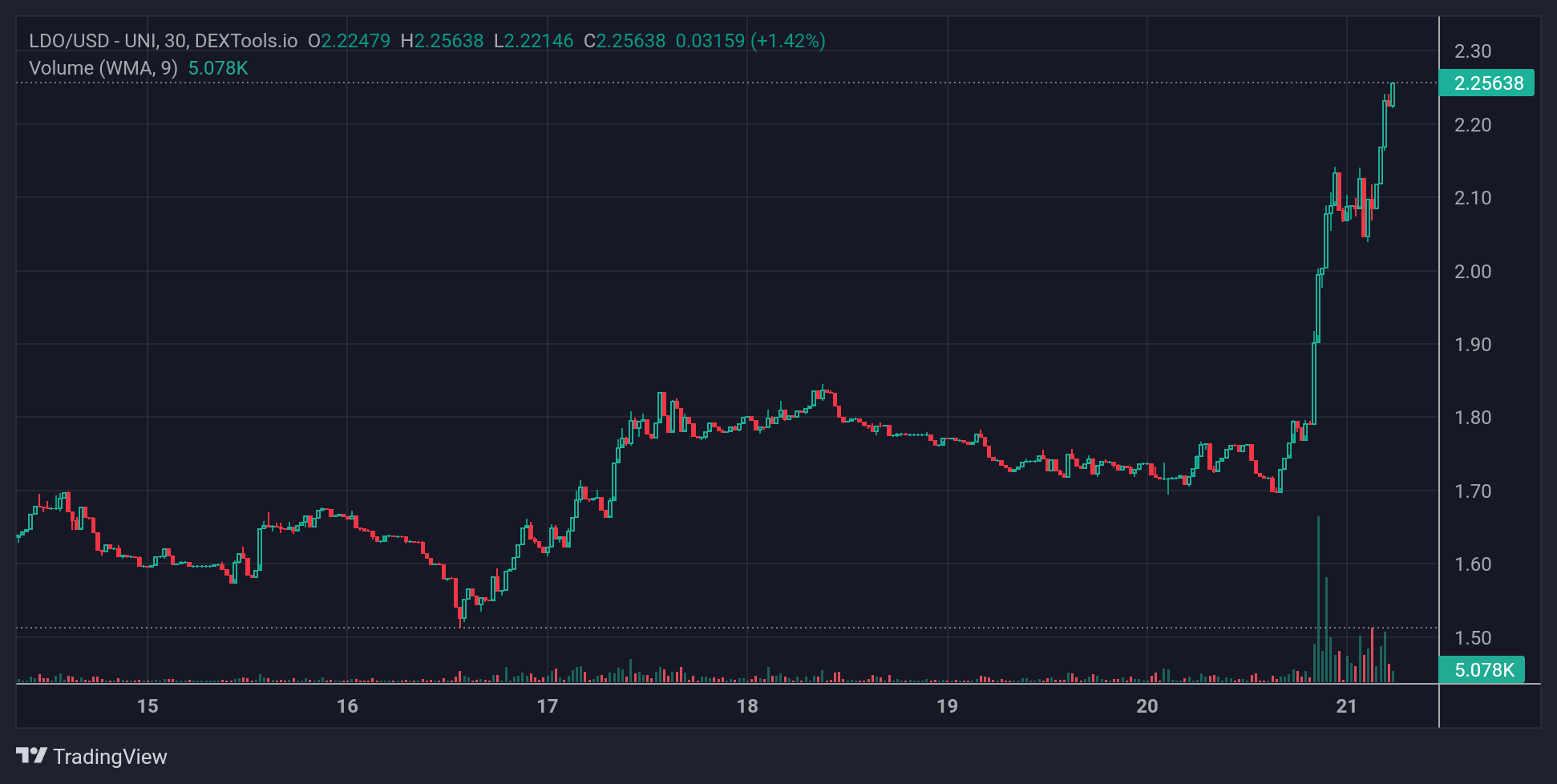 LDO Price Chart