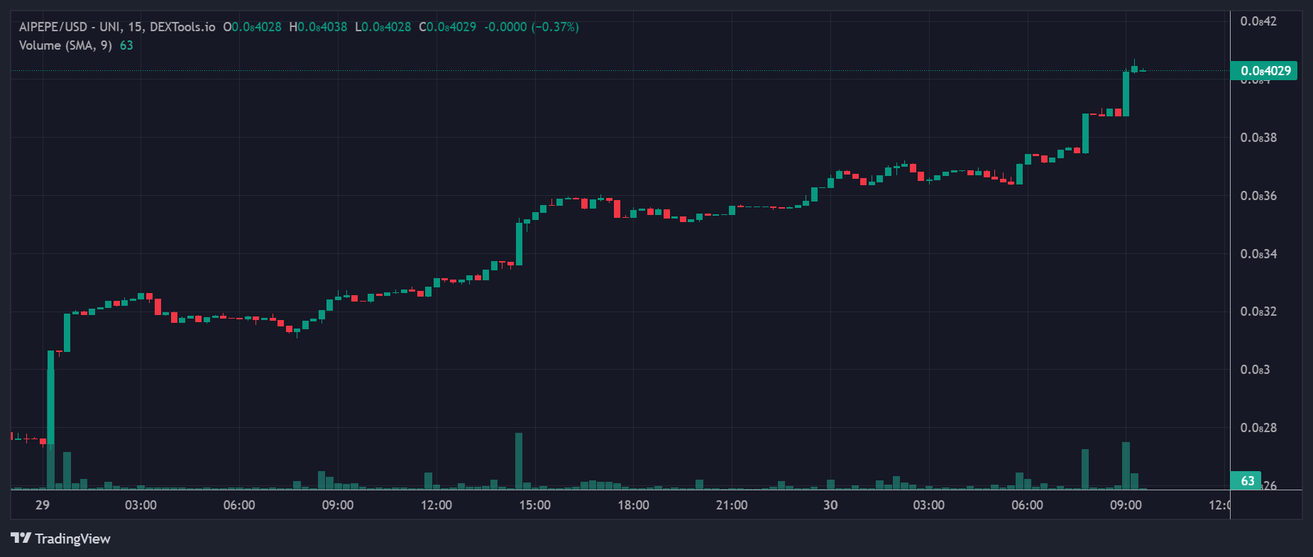 AIPEPE Price Chart