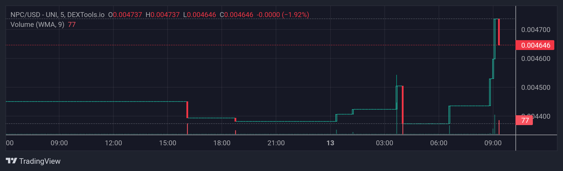 NPC Price Chart