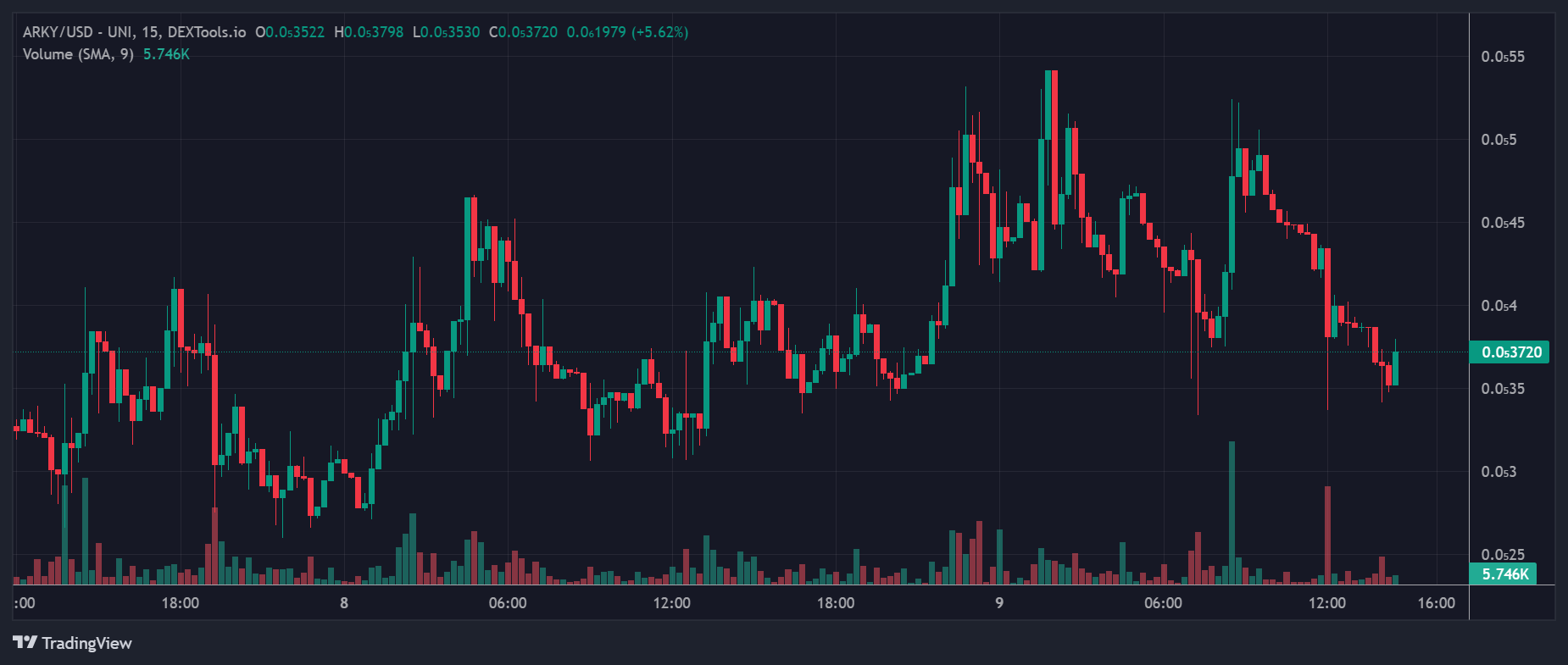 ARKY Price Chart