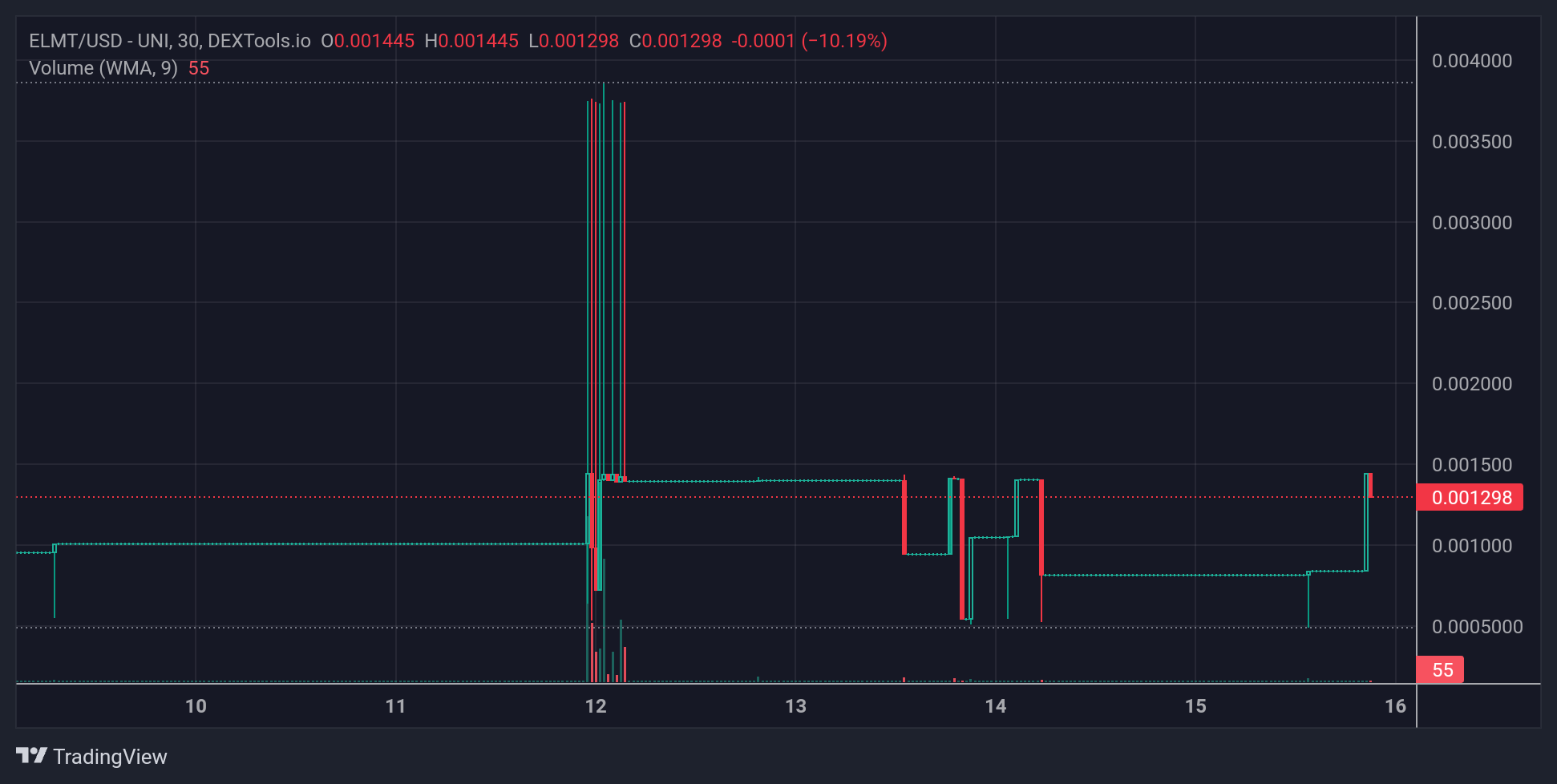 ELMT price chart