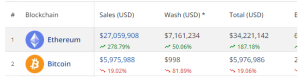 Ethereum NFT Sales Today