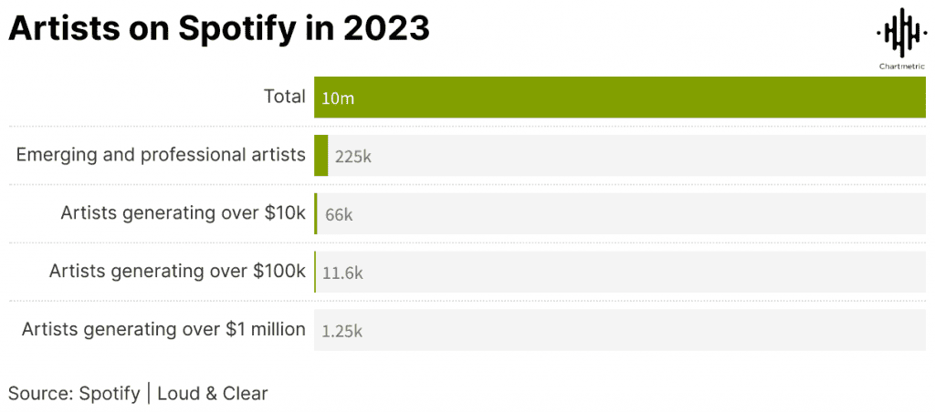 Navigating the Music Streaming Landscape: New Challenges for Artists