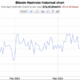 Network Hashrate Takes A 20% Dive