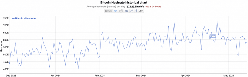 Network Hashrate Takes A 20% Dive