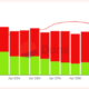 Network Update Fails To Fix Traffic Jam